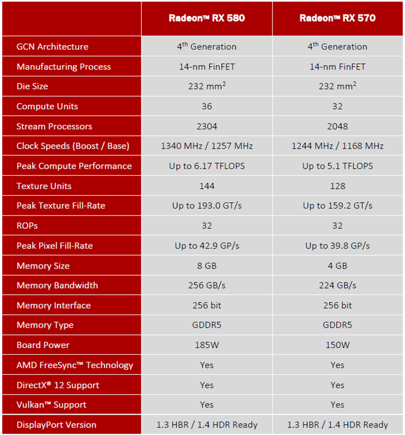 Illustration for article titled AMD Radeon RX 570 And RX 580 Review: A Little Extra Power Goes A Long Way